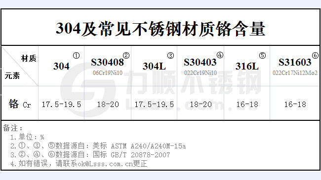 不銹鋼304鉻含量是多少？