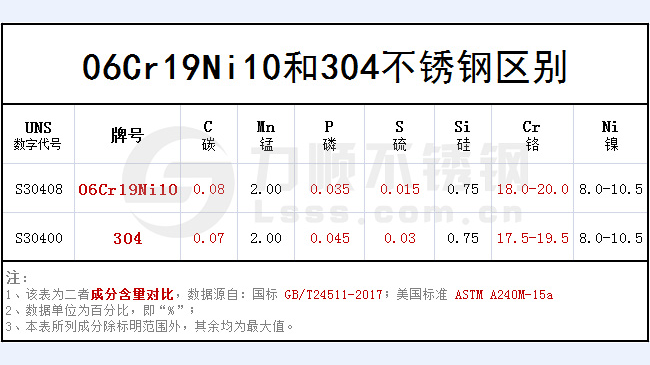 06cr19ni10和304哪個好？